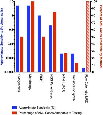 Sequencing-Based Measurable Residual Disease Testing in Acute Myeloid Leukemia